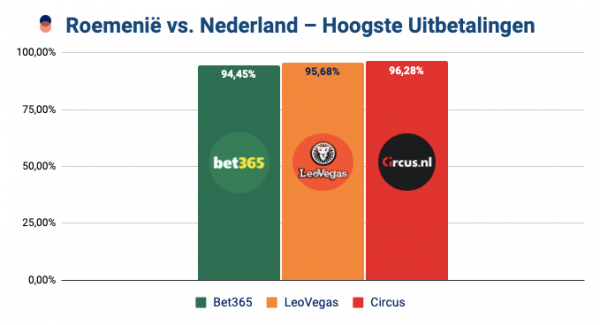 Roemenië Nederland voorspellingen EK 2024 Wedtips