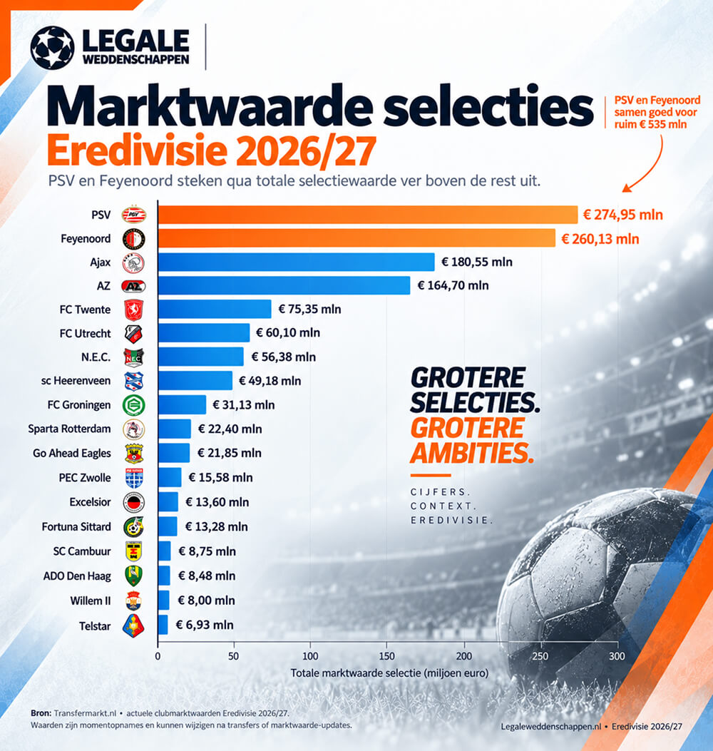 marktwaarde selecties eredivisie 2026 2027