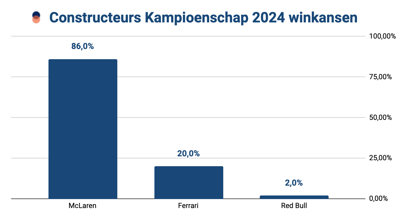 Voorspelling Formule 1: Constructeurs kansen 2024