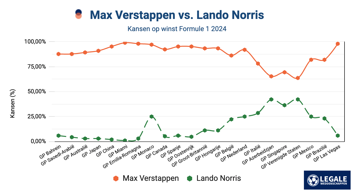 Voorspelling Formule 1 2024 – Verstappen en Norris Kansen