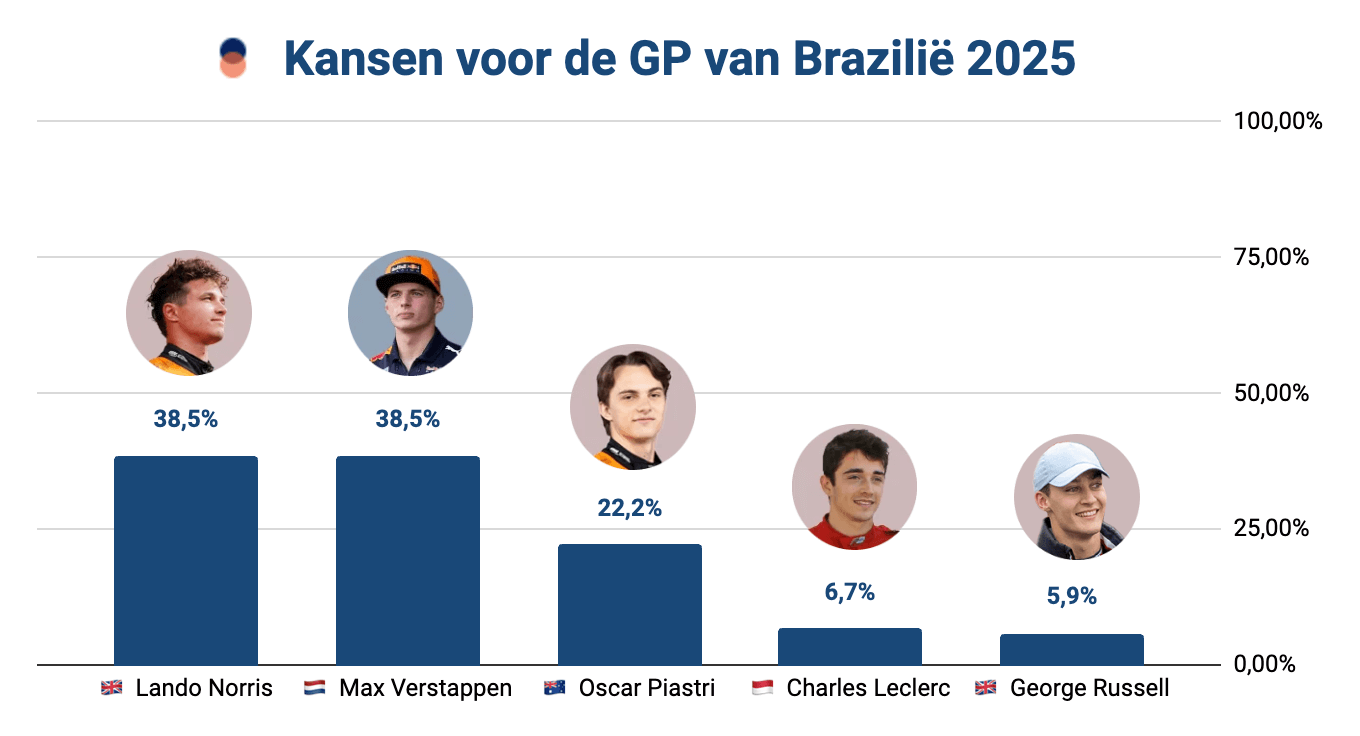 Bar chart met de winkansen voor de GP Brazilië