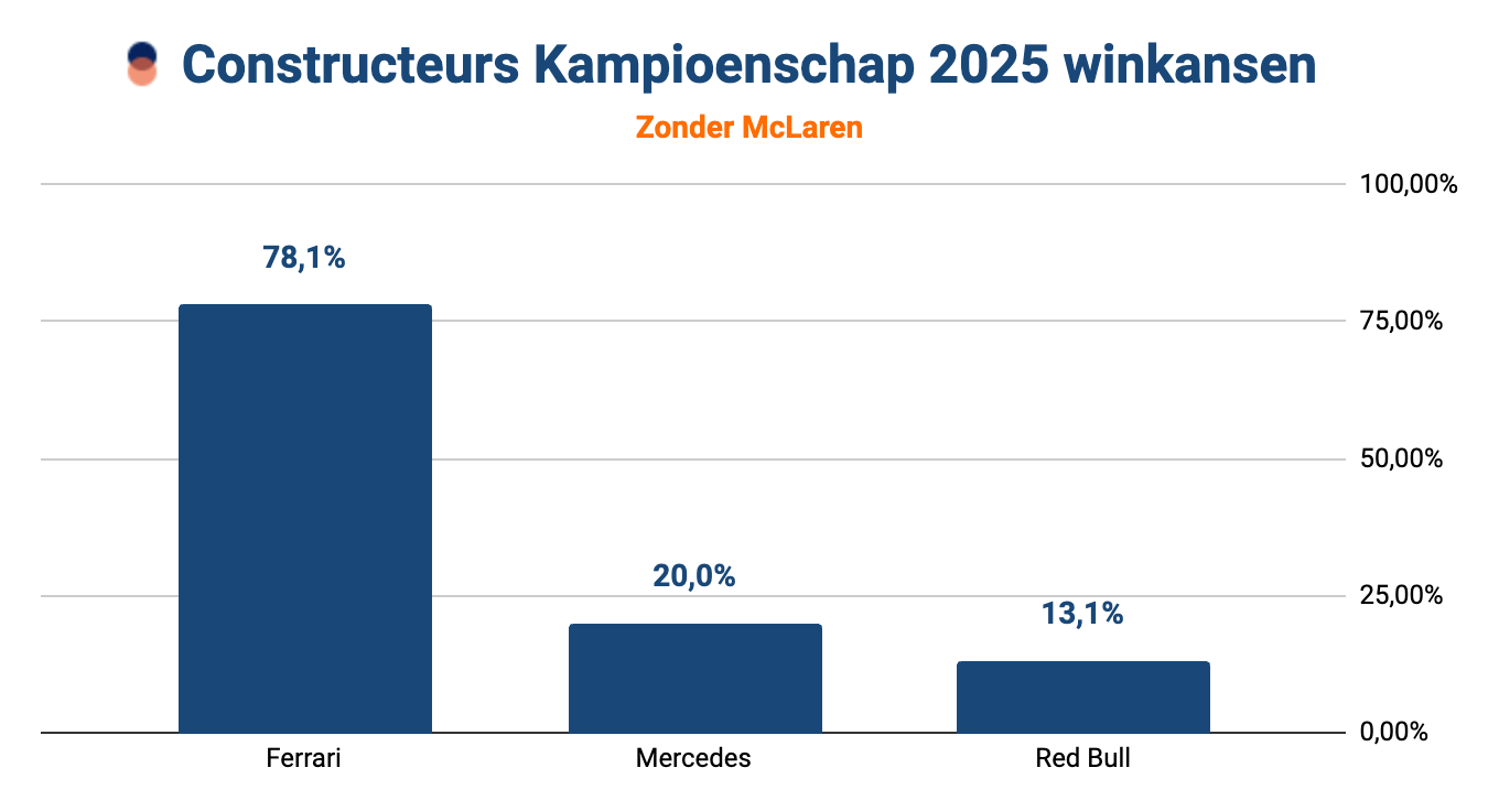 Staafdiagram met de winkansen op het F1 Constructeurskampioenschap 2025 zonder McLaren