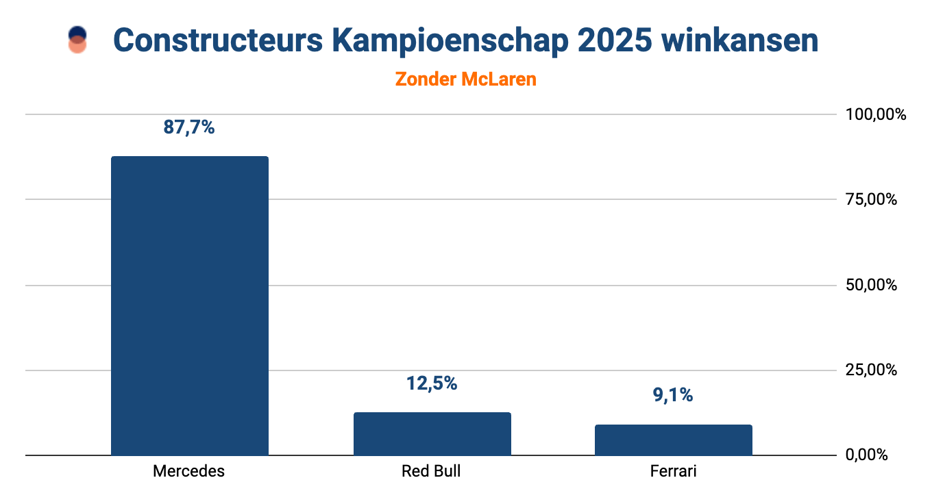 Staafdiagram met de winkansen op het F1 Constructeurskampioenschap 2025 zonder McLaren