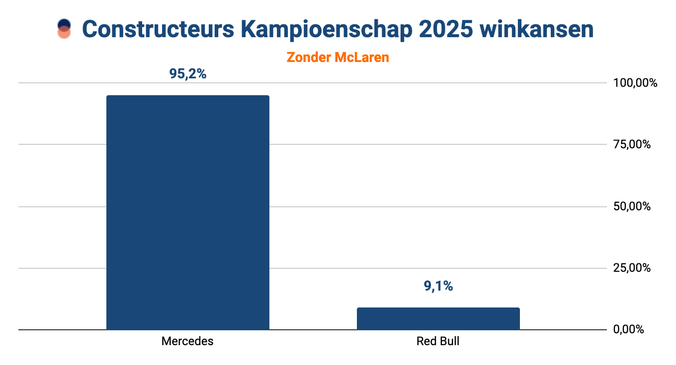 Staafdiagram met de winkansen op het F1 Constructeurskampioenschap 2025 zonder McLaren