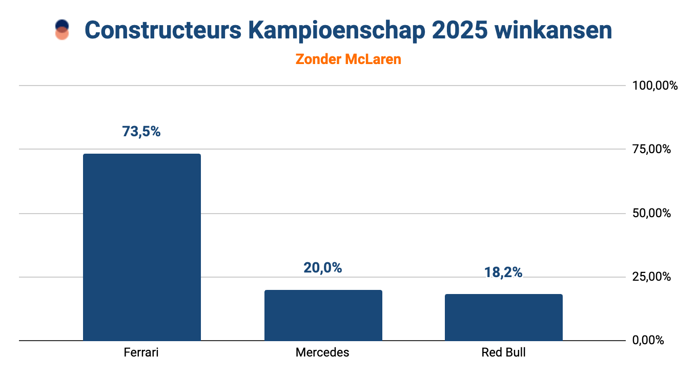 Staafdiagram met de winkansen op het F1 Constructeurskampioenschap 2025 zonder McLaren
