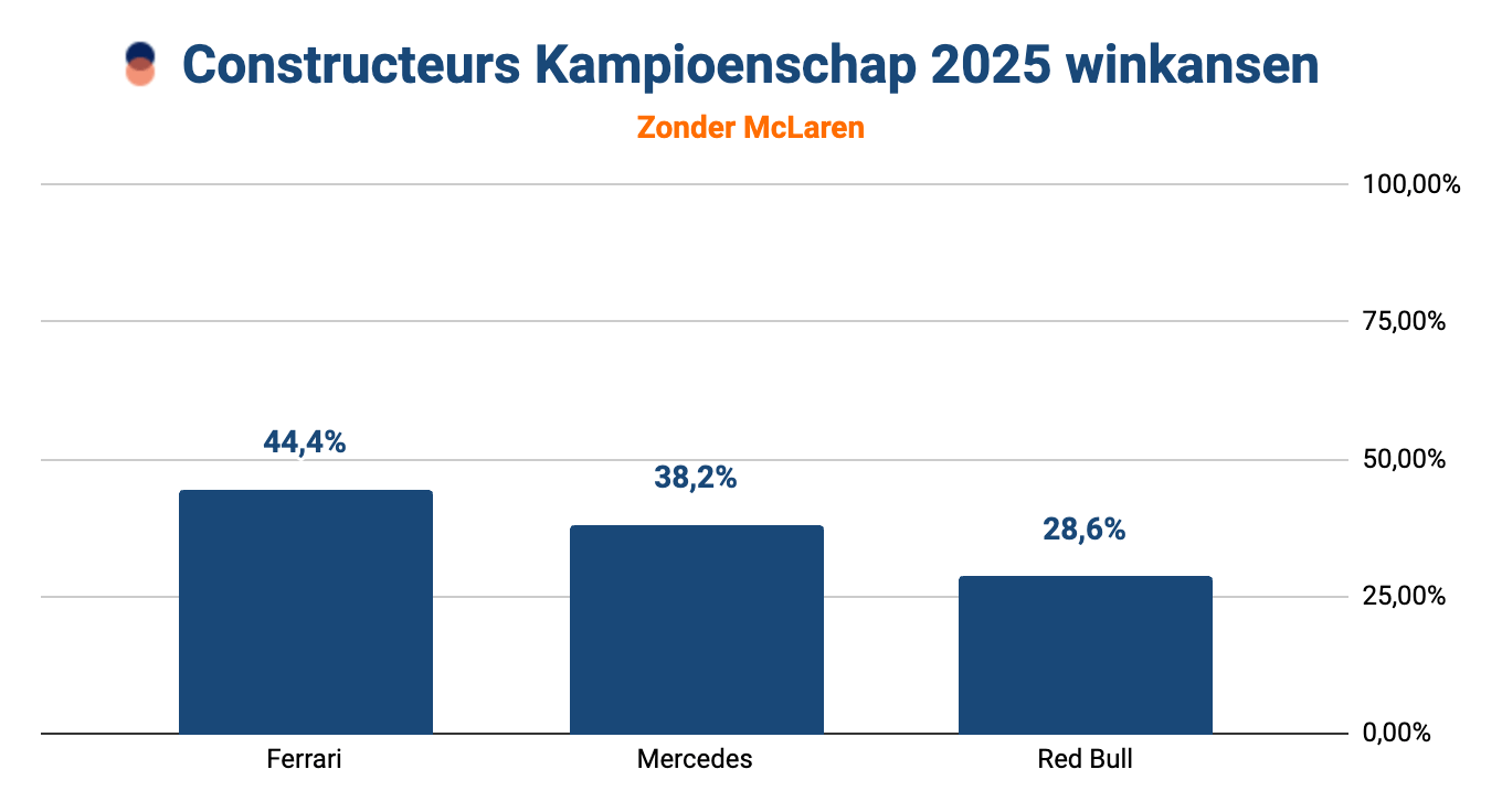 Staafdiagram met de winkansen op het F1 Constructeurskampioenschap 2025 zonder McLaren