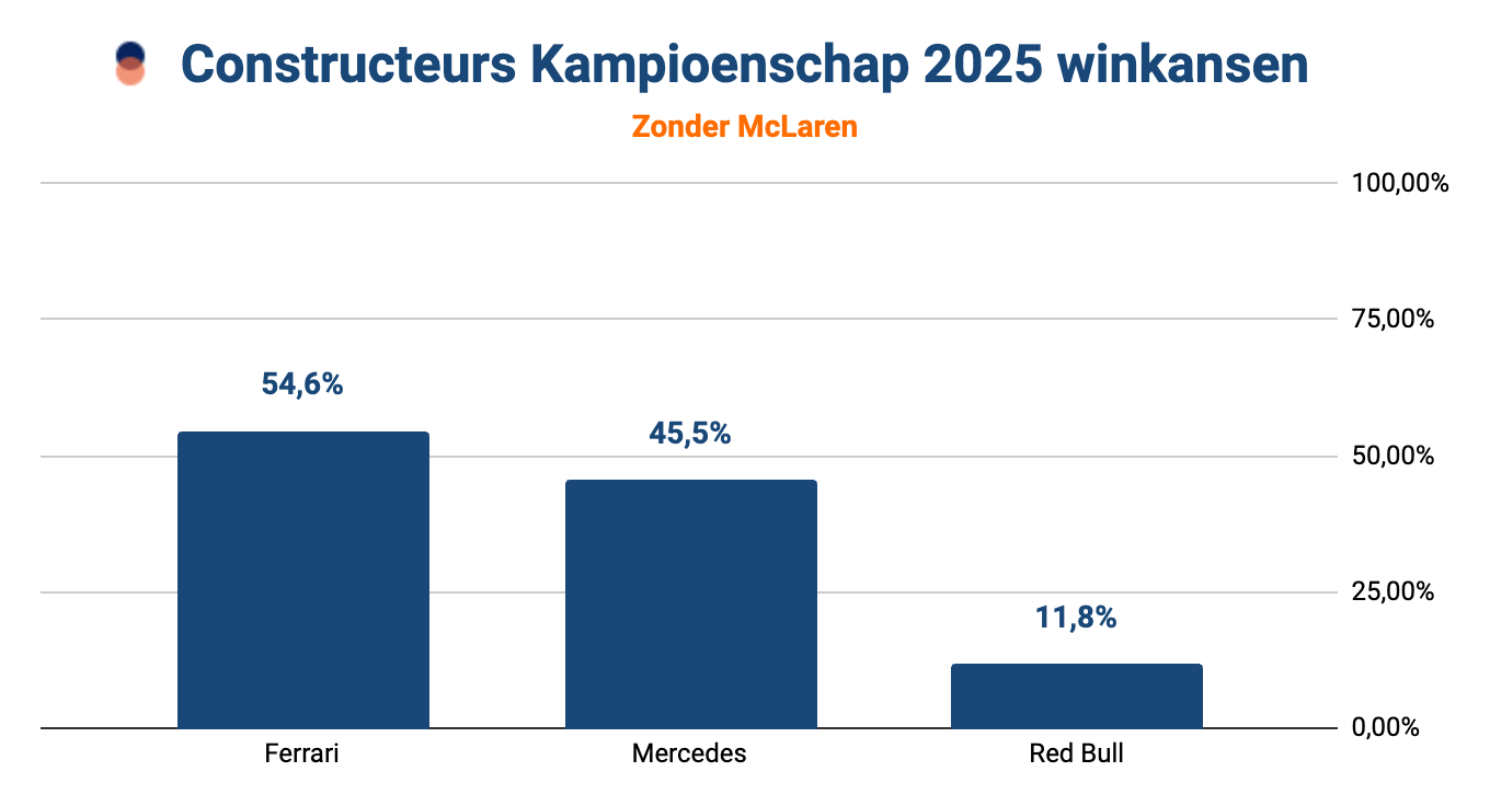Staafdiagram met de winkansen op het F1 Constructeurskampioenschap 2025 zonder McLaren