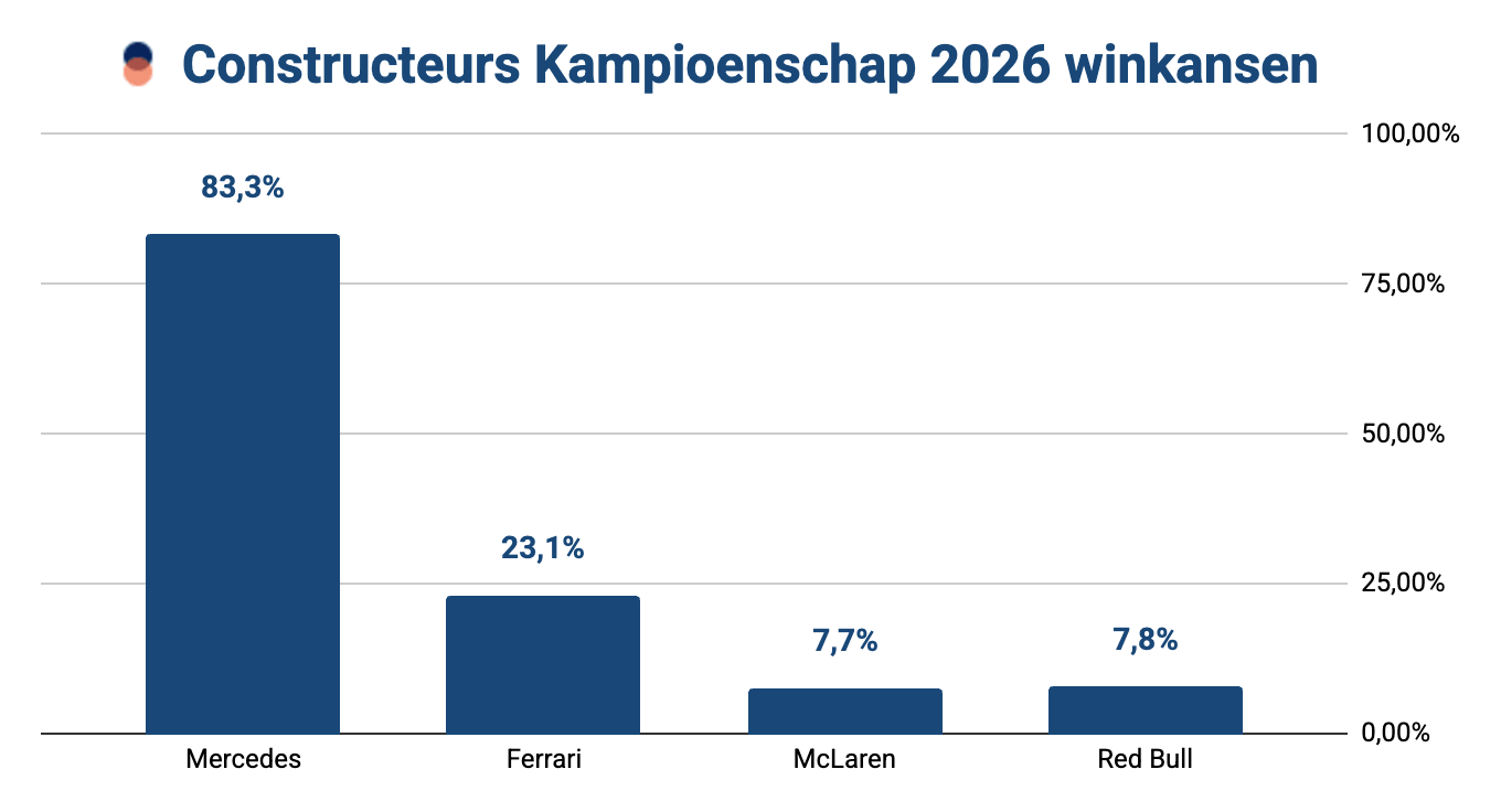 Staafdiagram met de winkansen op het F1 Constructeurskampioenschap 2026