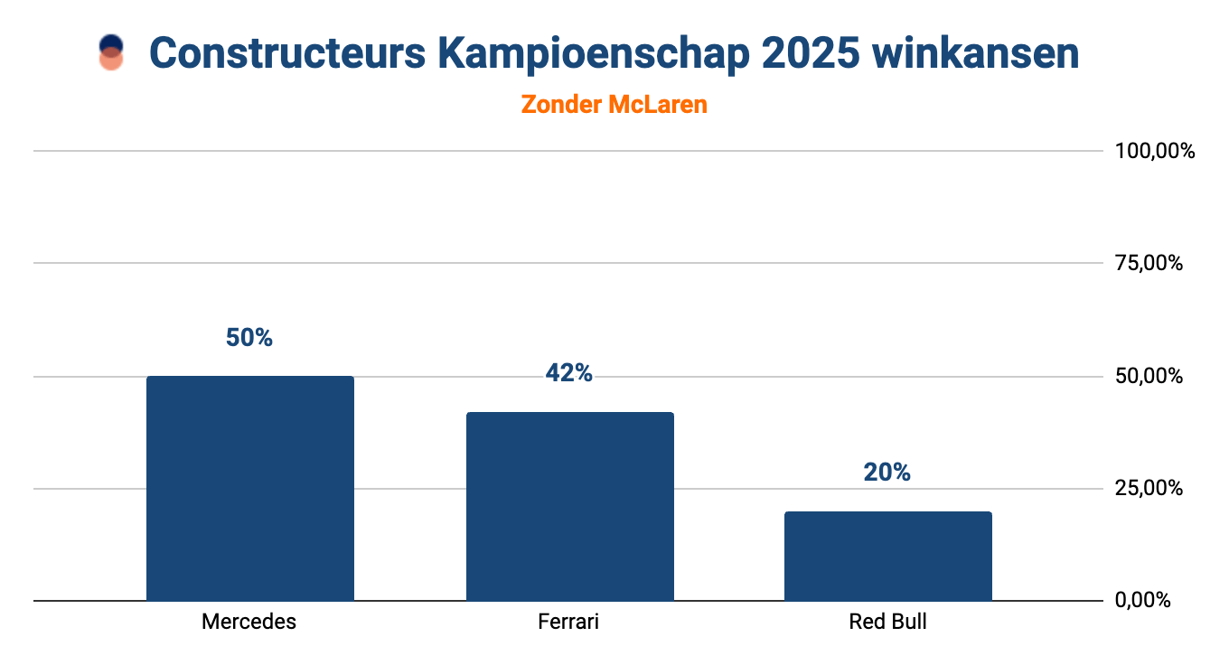 Staafdiagram met de winkansen op het F1 Constructeurskampioenschap 2025 zonder McLaren
