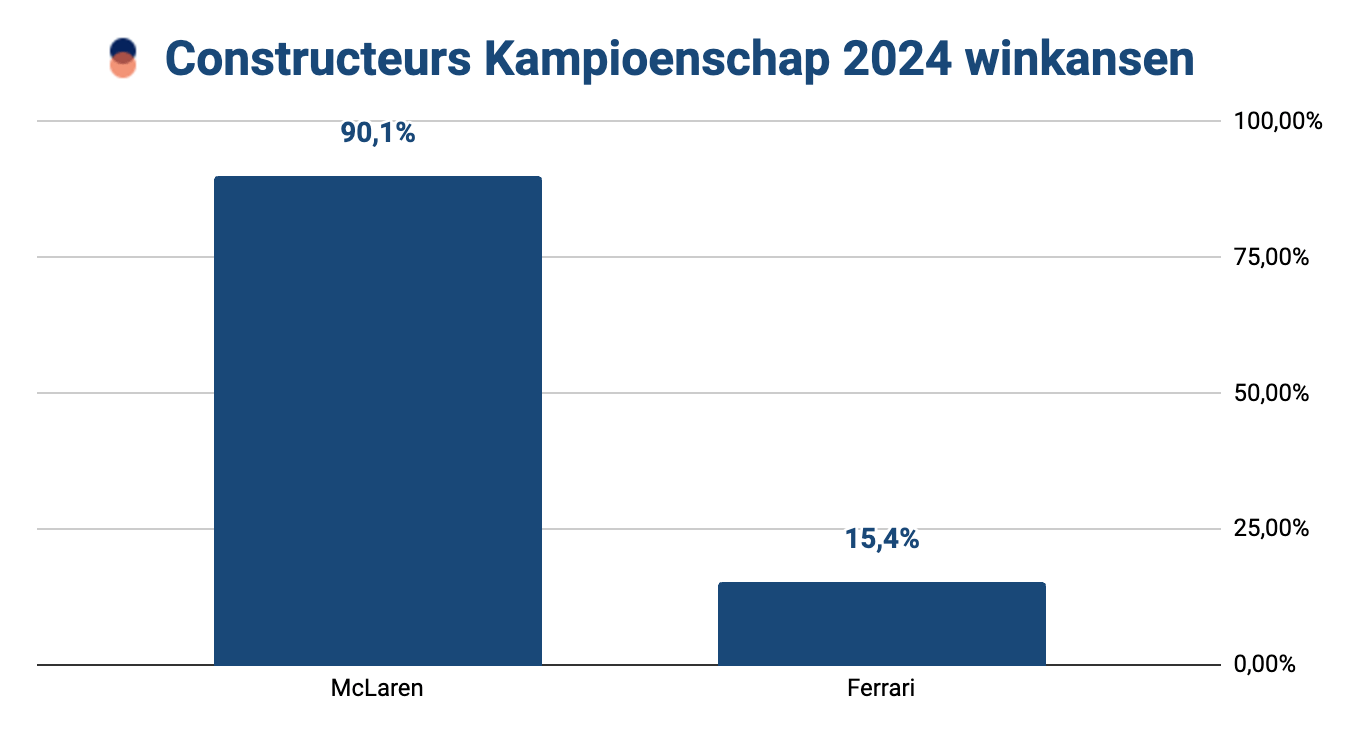 Voorspelling Formule 1: Constructeurs kansen 2024