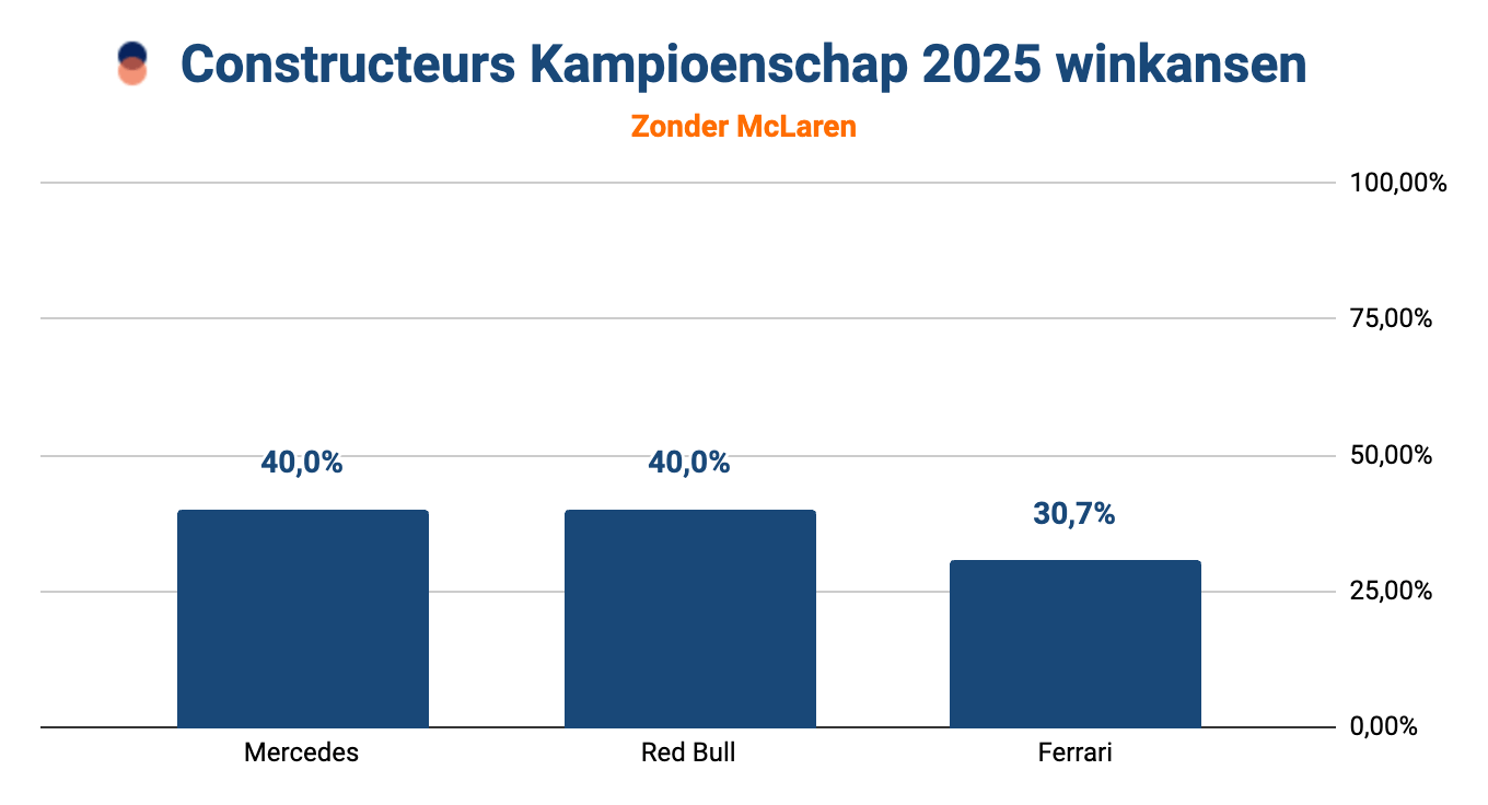 Staafdiagram met de winkansen op het F1 Constructeurskampioenschap 2025 zonder McLaren