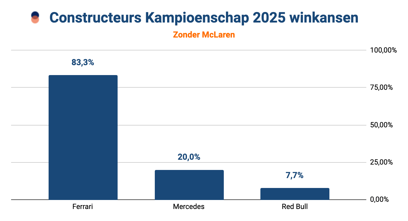 Staafdiagram met de winkansen op het F1 Constructeurskampioenschap 2025 zonder McLaren