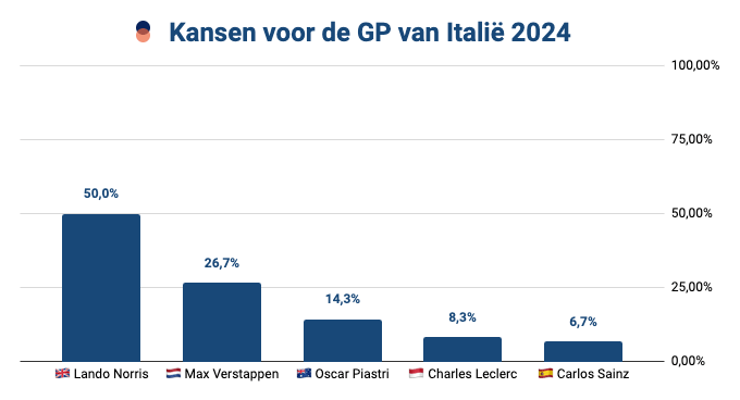 Voorspelling F1 Italië 2024