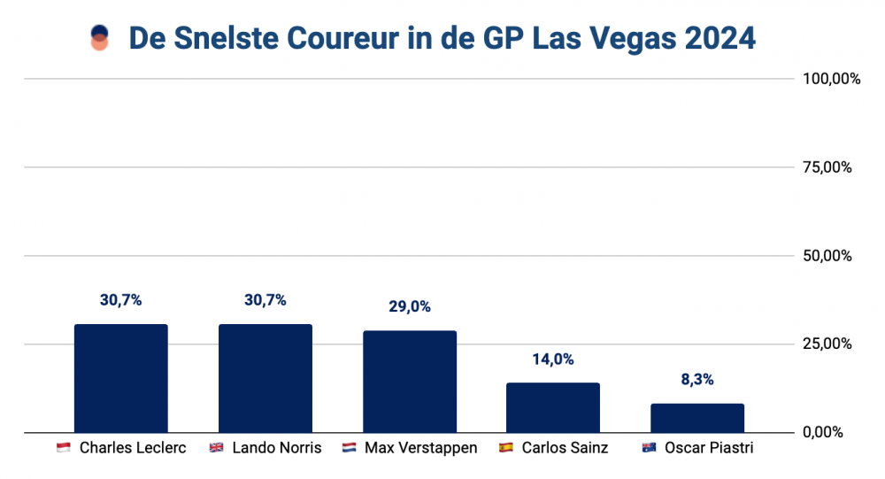 F1 Las Vegas 2024 – Snelste kwalificatie