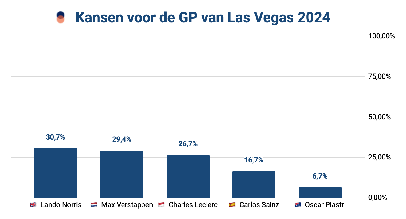 Voorspelling Formule 1: GP van Las Vegas 2024