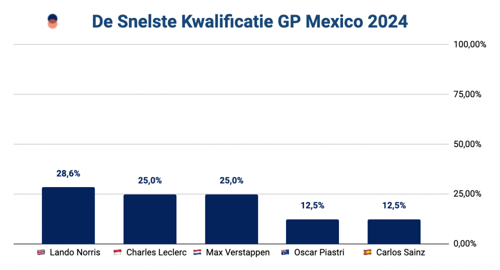 F1 Mexico Snelste Kwalificatie 2024