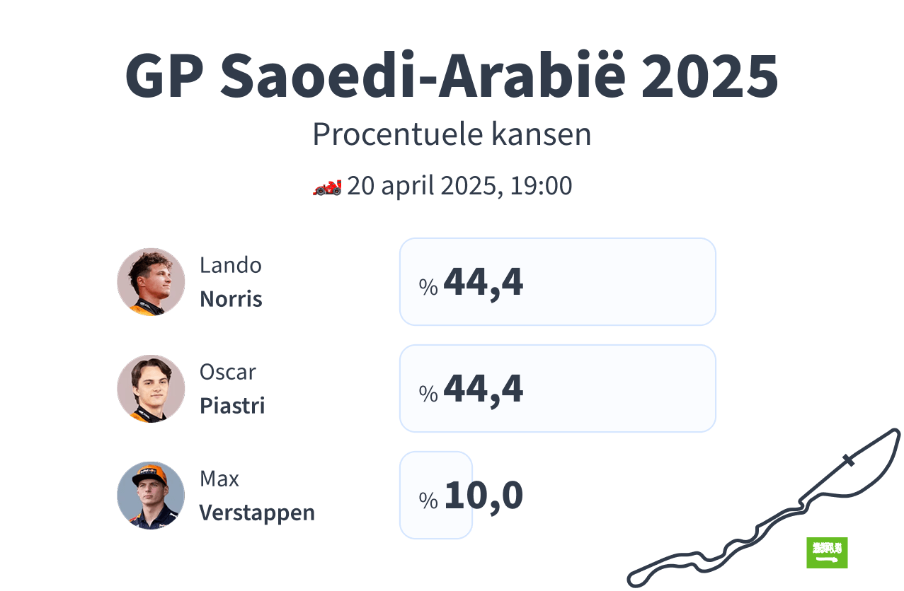 Voorspelling F1 Saudie-Arabië 2025