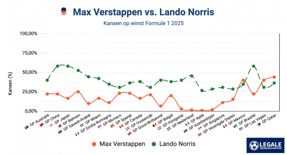 Formule 1 favorieten: Verstappen vs. Norris
