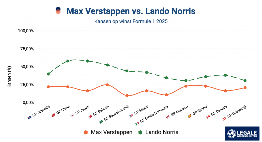 Kansverloop op GP-overwinningen in F1 2025 voor Max Verstappen en Lando Norris per race