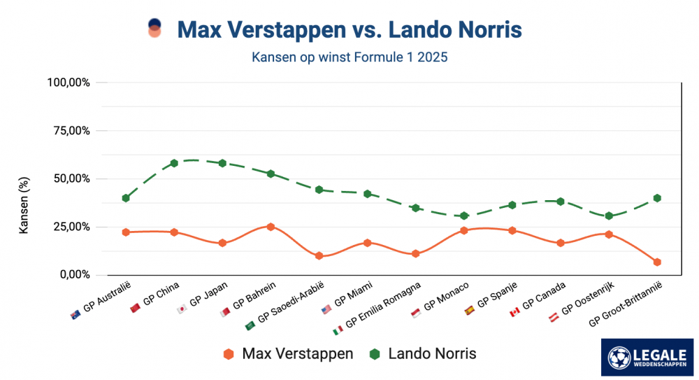 Formule 1 favorieten: Verstappen vs. Norris