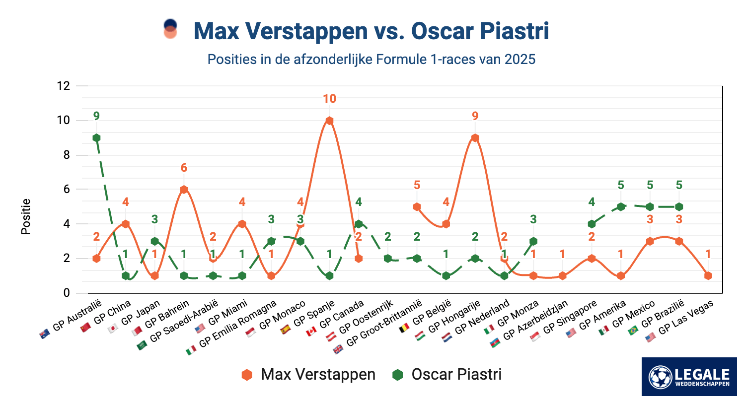 Vergelijking van raceposities tussen Max Verstappen en Oscar Piastri in de F1-races van 2025