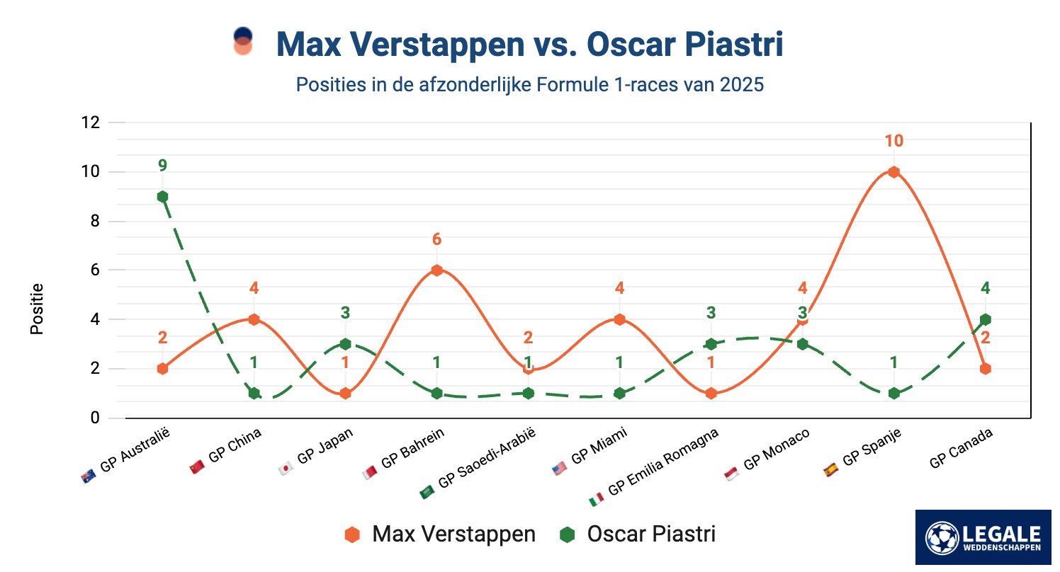 Vergelijking van raceposities tussen Max Verstappen en Oscar Piastri in de F1-races van 2025