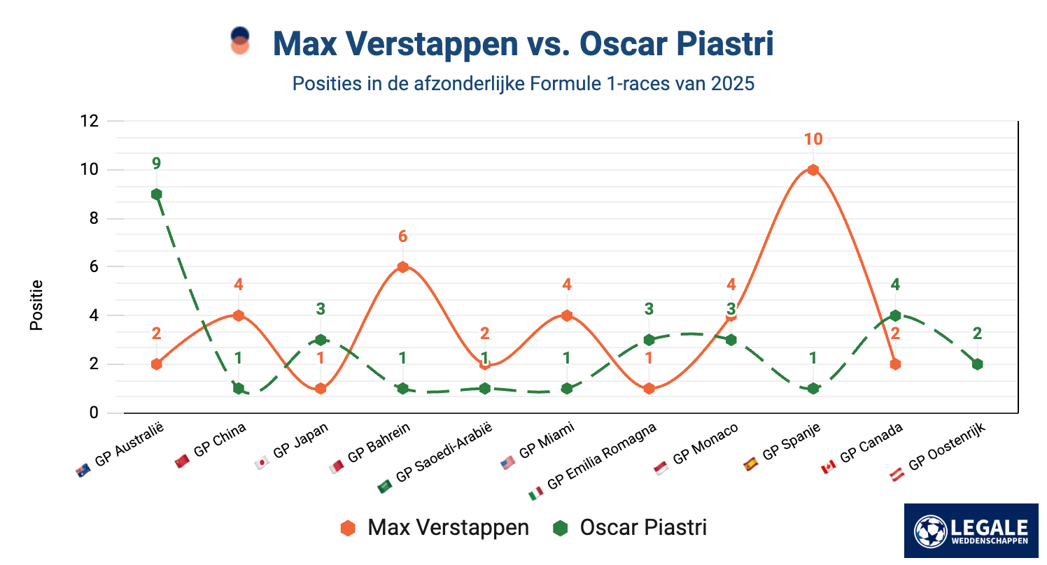 Vergelijking van raceposities tussen Max Verstappen en Oscar Piastri in de F1-races van 2025