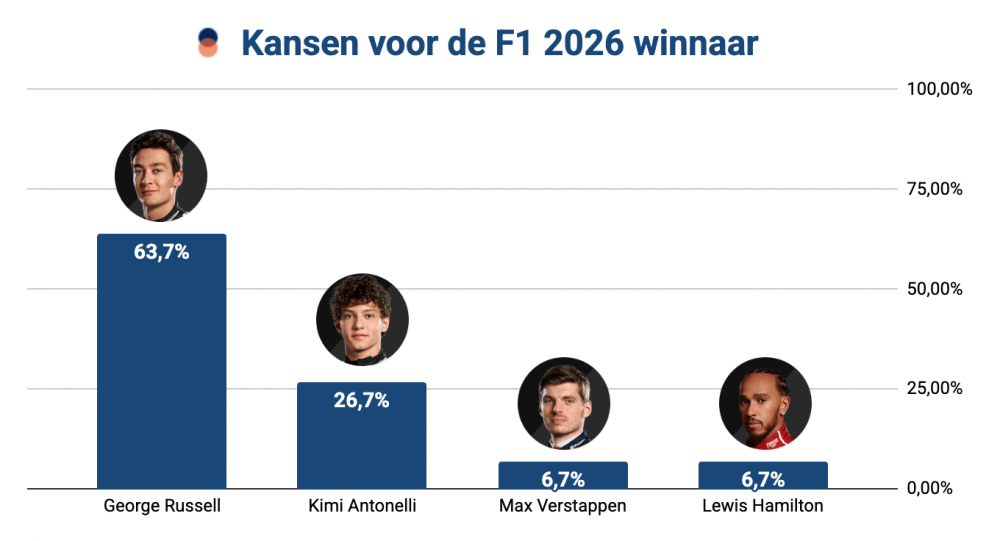 Staafdiagram met de kansen op het winnen van het F1-seizoen 2026