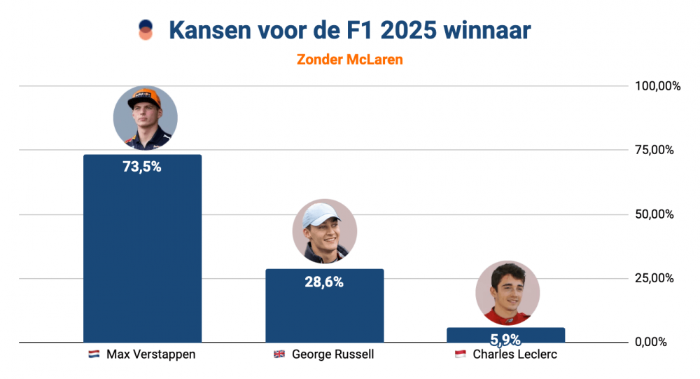 Staafdiagram met de kansen op het winnen van het F1-seizoen 2025 zonder McLaren