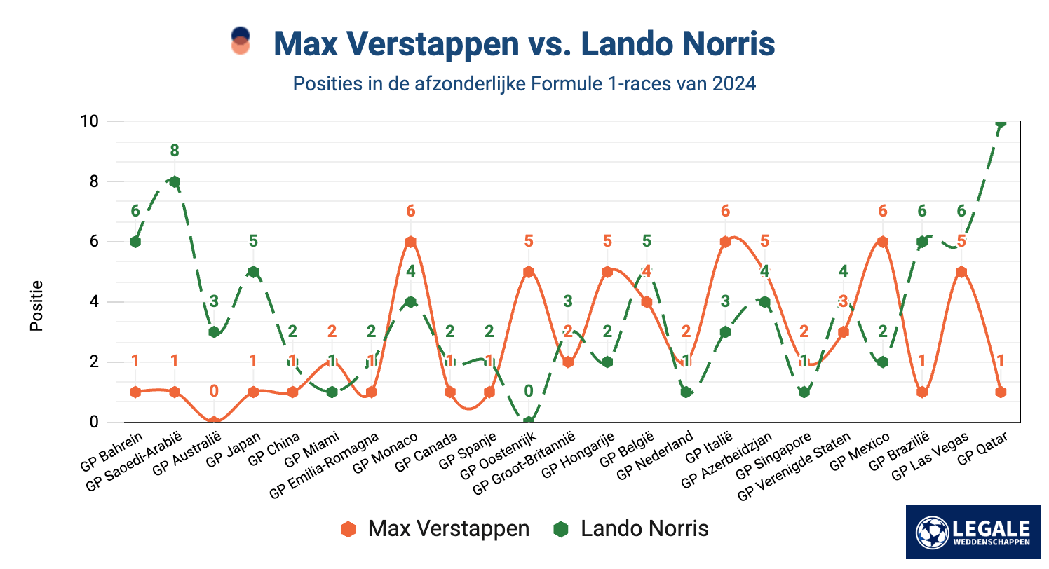 Formule 1 favorieten - Verstappen vs. Norris in 2024