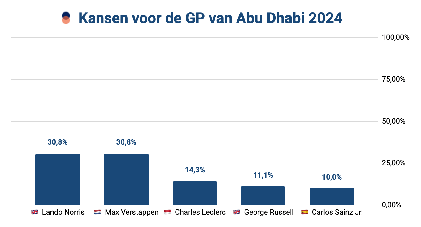 Voorspelling Formule 1: GP van Abu Dhabi 2024