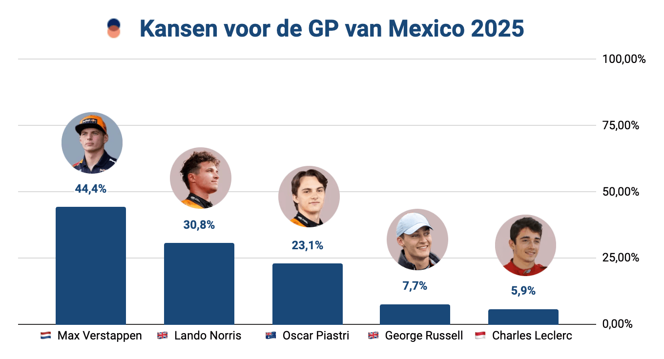 Bar chart met de winkansen voor de GP Mexico