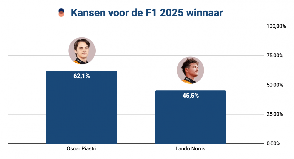 Staafdiagram met de kansen op het winnen van het F1-seizoen 2025