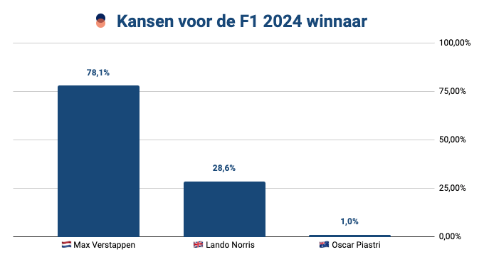 Formule 1 Voorspellingen: winnaar 2024