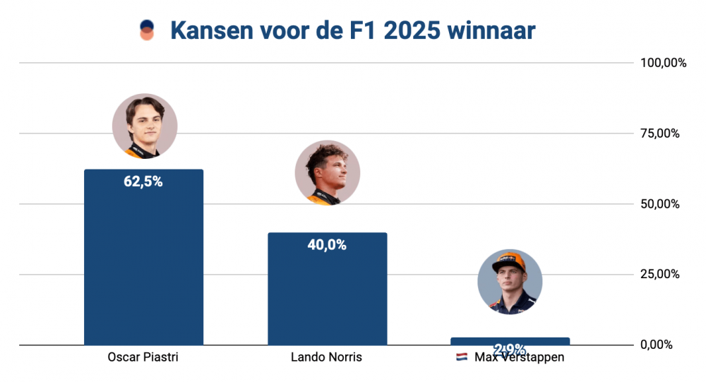 Staafdiagram met de kansen op het winnen van het F1-seizoen 2025