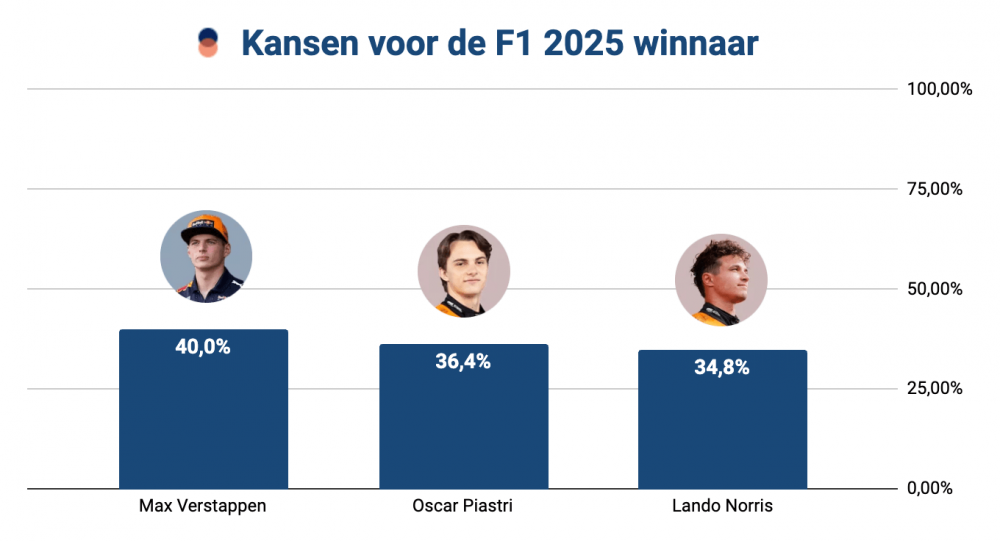 Staafdiagram met de kansen op het winnen van het F1-seizoen 2025
