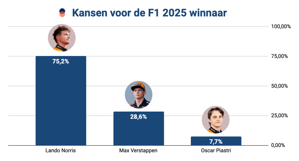 Staafdiagram met de kansen op het winnen van het F1-seizoen 2025