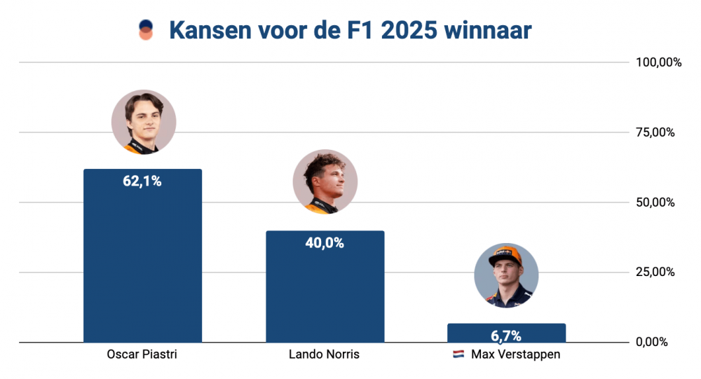 Staafdiagram met de kansen op het winnen van het F1-seizoen 2025
