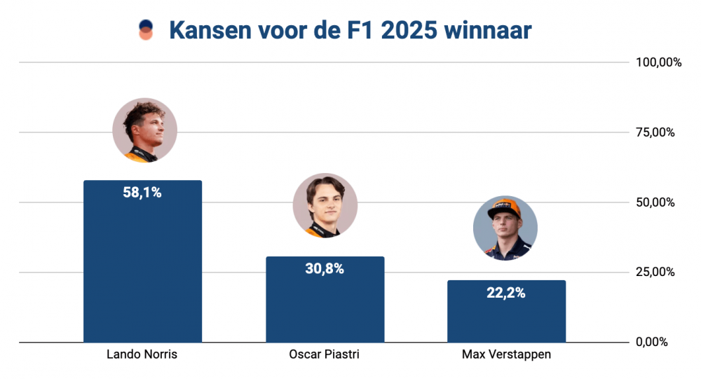 Staafdiagram met de kansen op het winnen van het F1-seizoen 2025