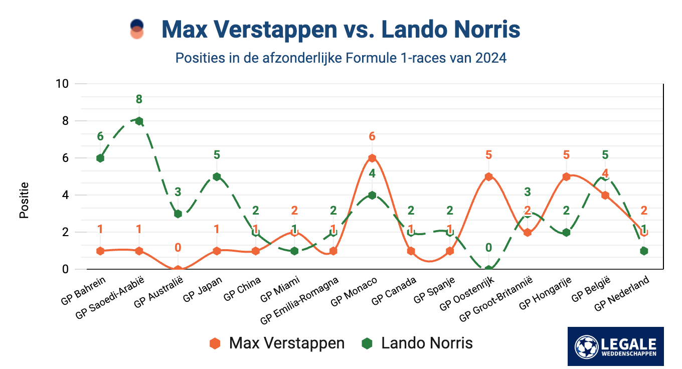 Formule 1 favorieten - Verstappen vs. Norris in 2024