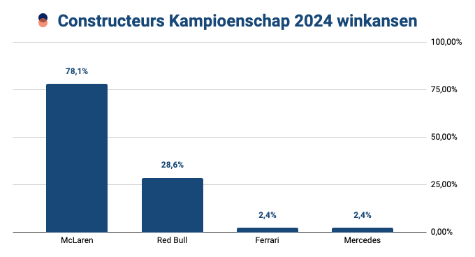 Voorspelling F1 Constructeurs Kampioenschap