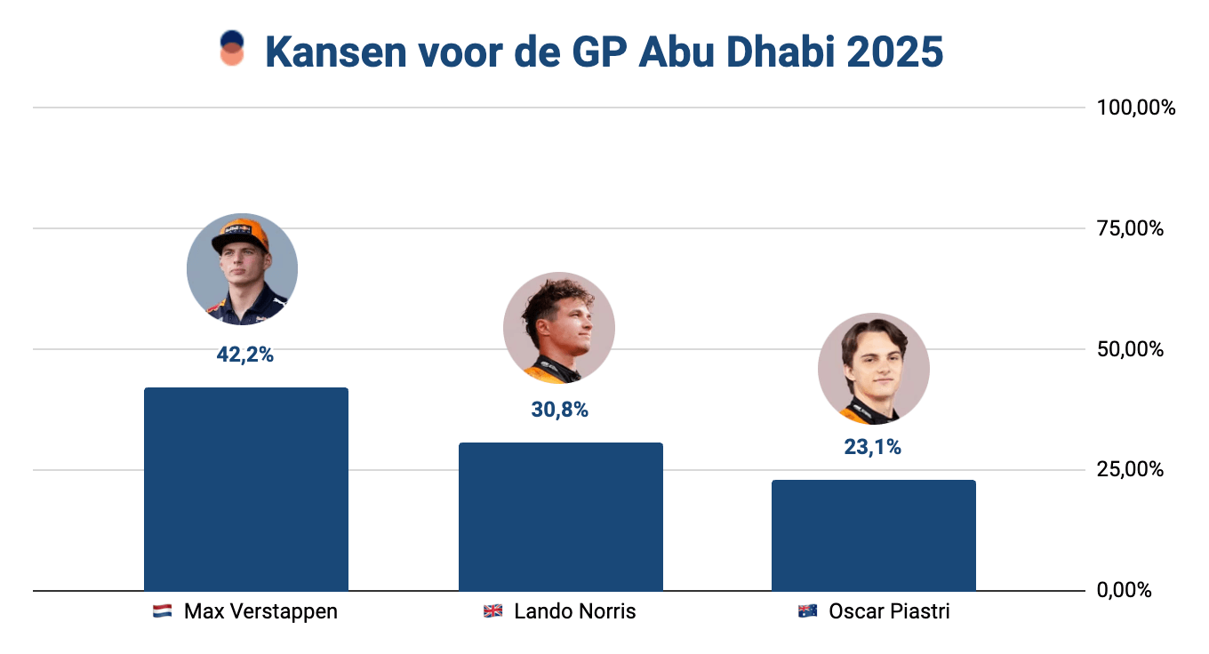 F1 Abu Dhabi 2025 voorspellingen en favorieten