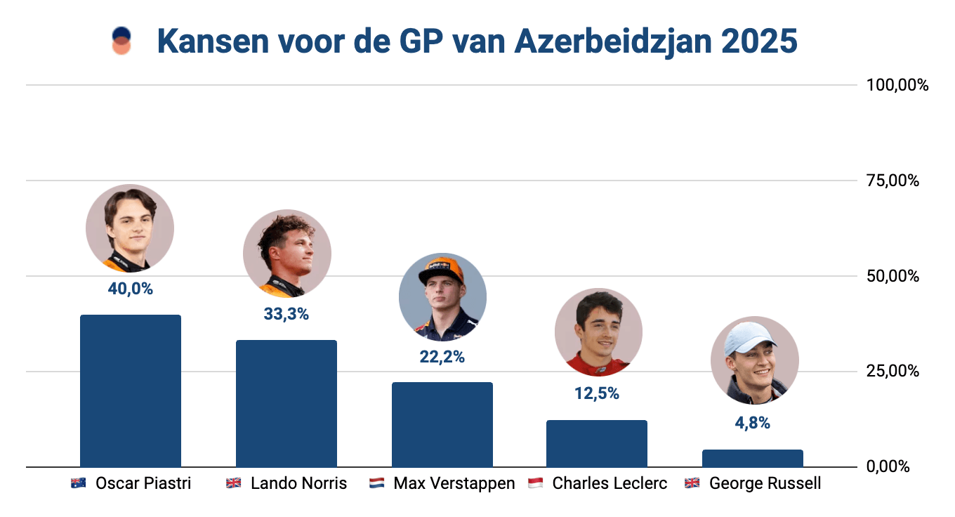 Bar chart met de winkansen voor de GP van Baku 2025, Azerbeidzjan