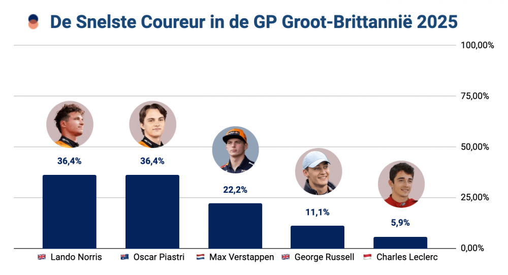 F1 Snelste Ronde, GP Groot-Brittannië 2025 favorieten