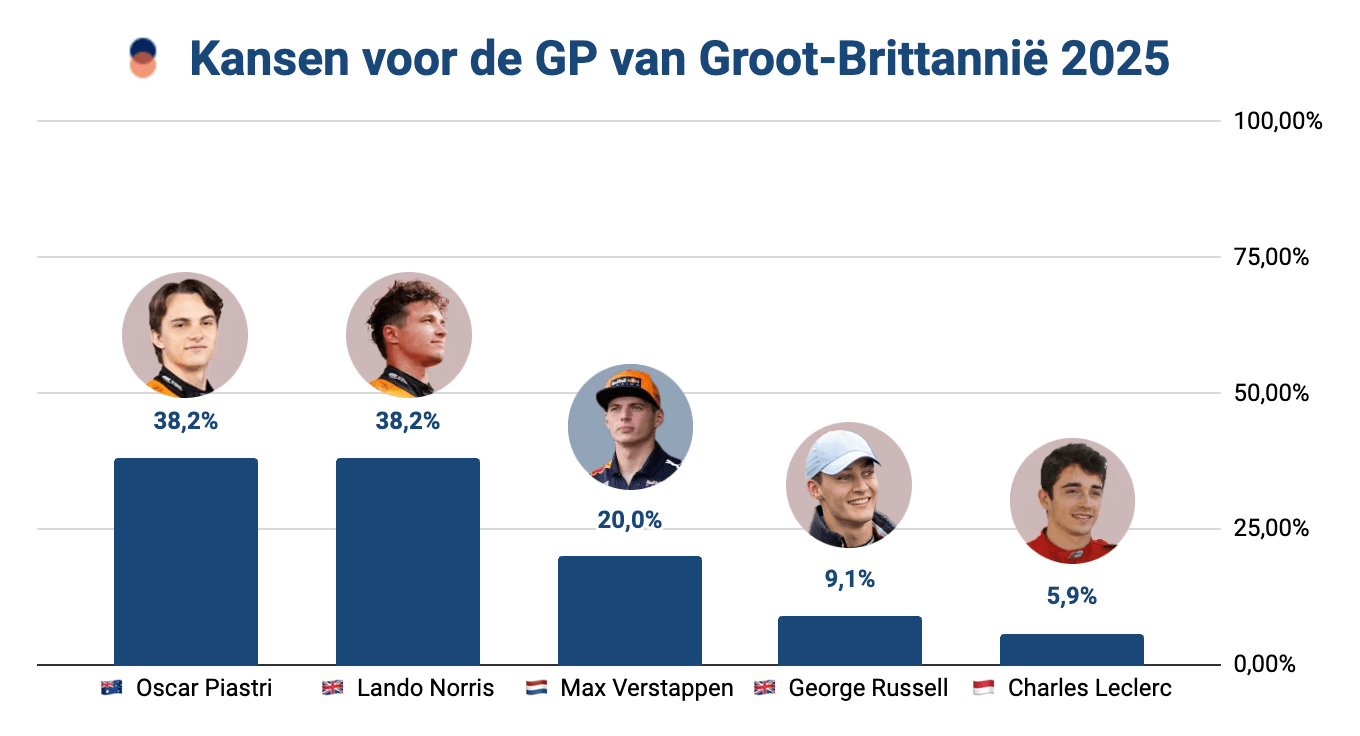 Bar chart met de winkansen voor de GP van Groot-Brittannië 2025
