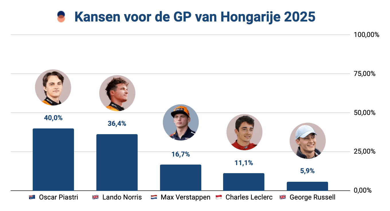 Bar chart met de winkansen voor de GP van Hongarije 2025
