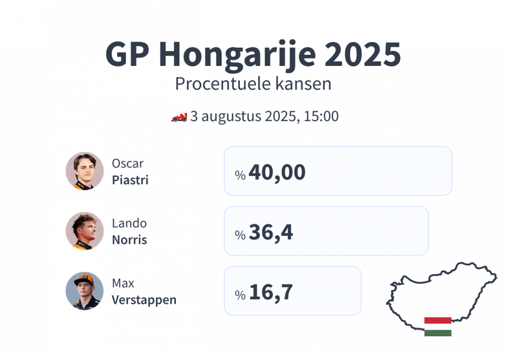 F1 Hongarije 2025 voorspellingen en favorieten