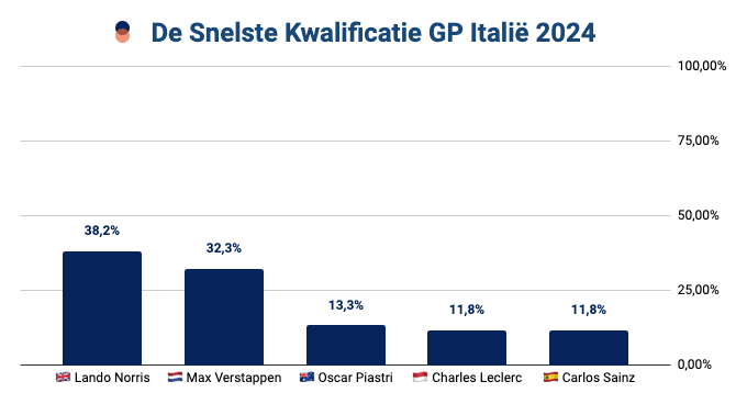 De snelste Kwalificatie: Formule 1 GP van Italië 2024