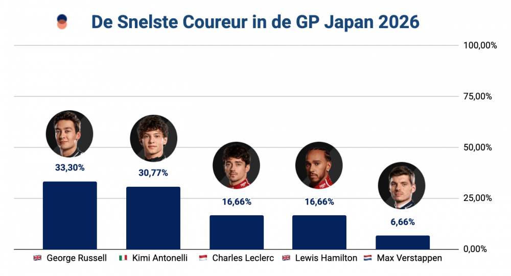F1 snelste coureur GP Japan 2026