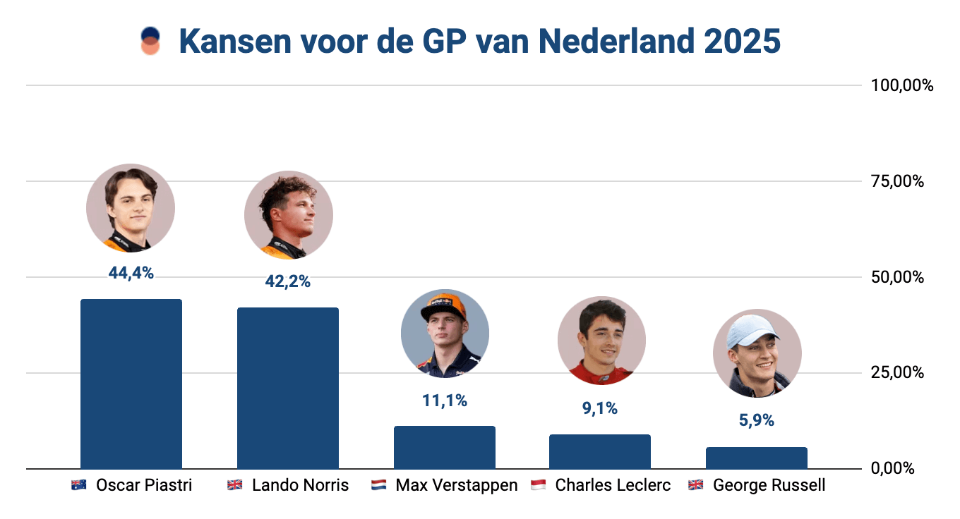 Bar chart met de winkansen voor de GP van Nederland 2025